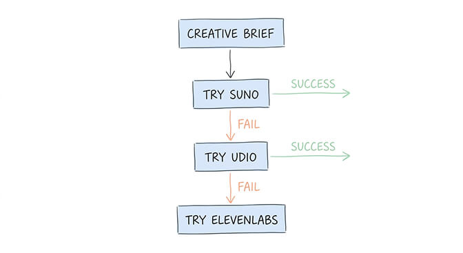 Side-by-side comparison of video and music AI providers showing each one's distinct output personality: Runway, Pika, Luma for video and Suno, Udio, ElevenLabs for music