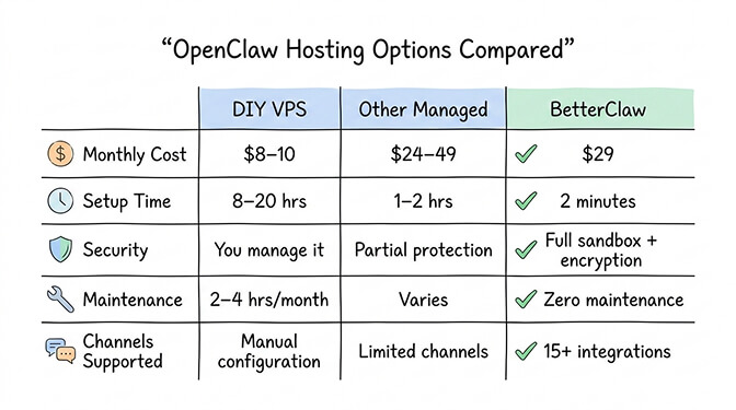 BetterClaw managed deployment compared to VPS self-hosting showing setup time, security, and cost side by side