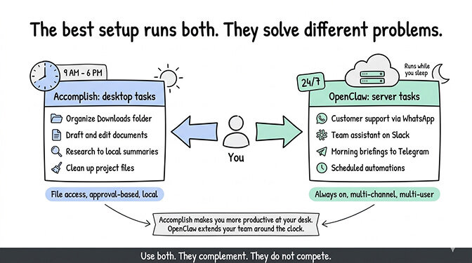 The complementary setup: Accomplish on desktop plus OpenClaw on managed infrastructure