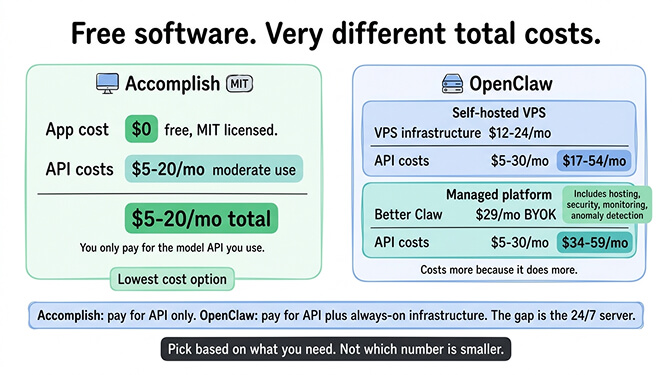 Side-by-side cost breakdown: Accomplish vs self-hosted OpenClaw vs managed OpenClaw