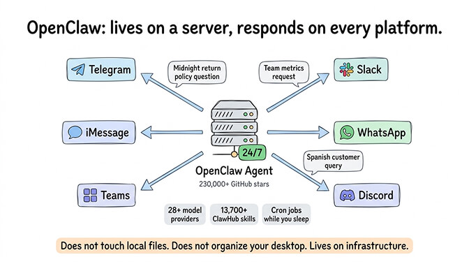 OpenClaw server architecture with multi-channel messaging and model routing