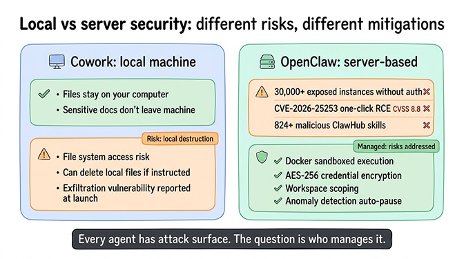 Security comparison diagram showing Cowork local file access model vs OpenClaw server-based isolation