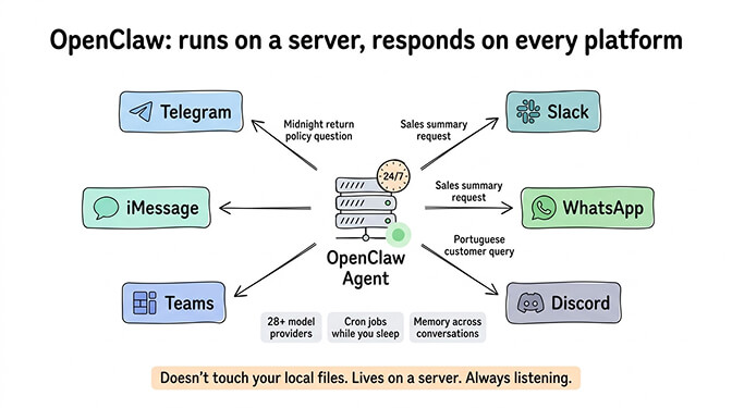 OpenClaw server agent architecture showing 24/7 operation across multiple chat platforms