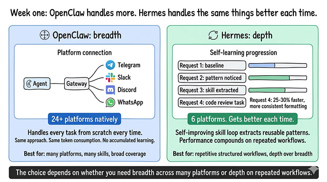 Breadth vs. depth: OpenClaw and Hermes Agent compared side by side