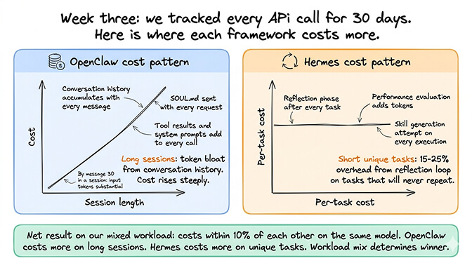 Where tokens go: conversation bloat in OpenClaw vs. reflection overhead in Hermes