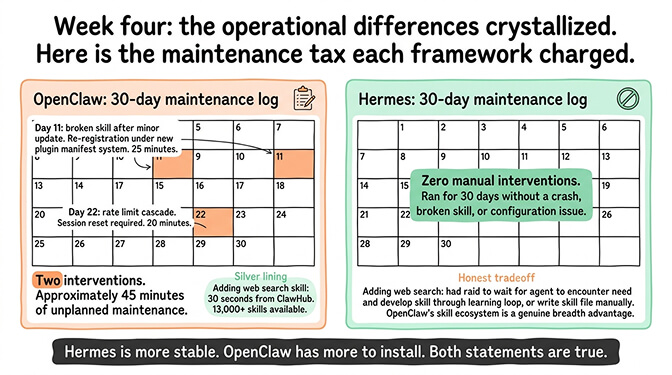 Maintenance tax: interventions per month across OpenClaw and Hermes setups