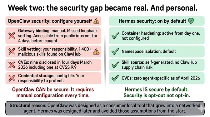 Hermes ships security hardening by default; OpenClaw requires manual configuration