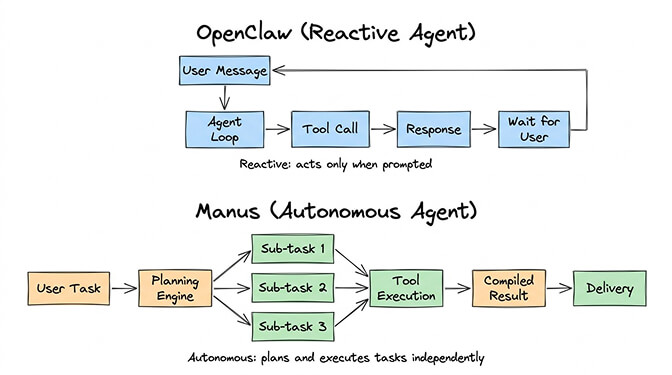 Reactive vs autonomous agent architecture