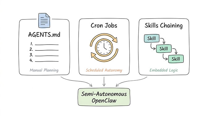 OpenClaw autonomous workarounds
