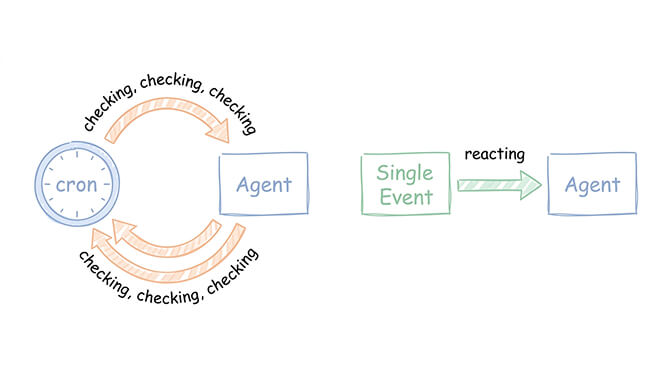Comparison of polling versus event-driven agent triggers showing wasted API calls on a cron schedule versus precise event-driven execution