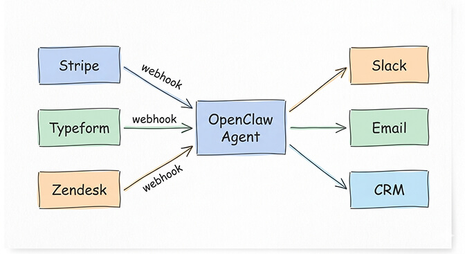 Four webhook taskflow use cases laid out as a grid: failed payment recovery, support ticket triage, sales signal routing, and community follow-up