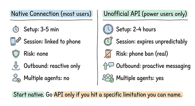 OpenClaw WhatsApp native vs unofficial API approach comparison showing risks and use cases