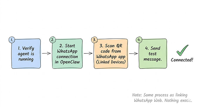 OpenClaw WhatsApp native connection setup showing QR code pairing process through Linked Devices