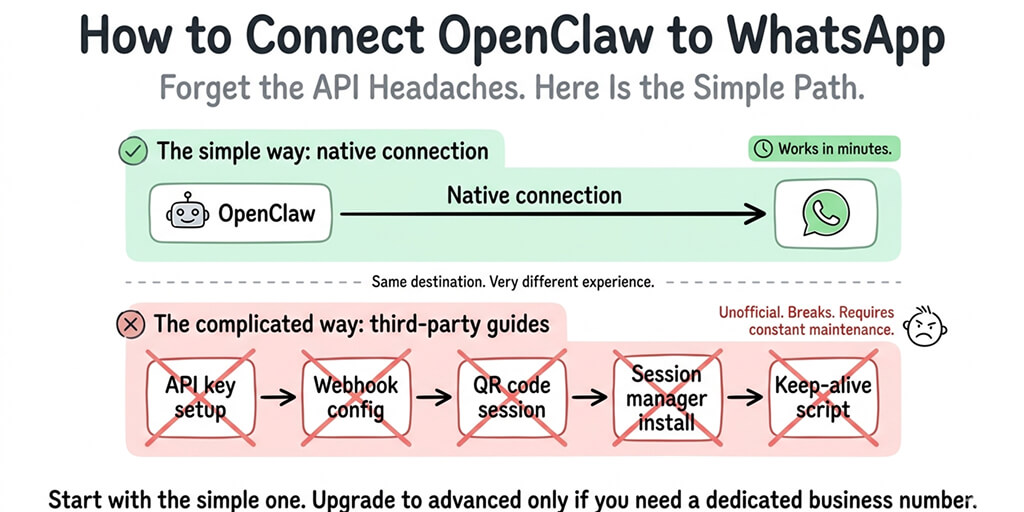 How to Connect OpenClaw to WhatsApp (Without the API Headache)