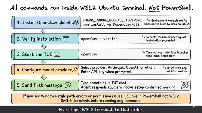 OpenClaw Windows installation steps showing WSL2 terminal commands and TUI launch