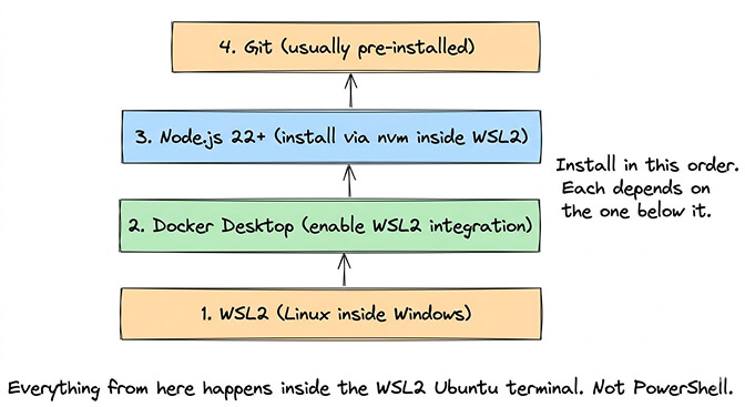 OpenClaw Windows prerequisites showing WSL2, Docker Desktop, Node.js, and Git installation order