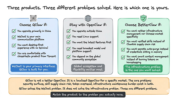 Three-way decision summary: Choose QClaw if you operate primarily in China; stay with OpenClaw for global ecosystem and Linux support; choose BetterClaw if the infrastructure problem is the one you want solved