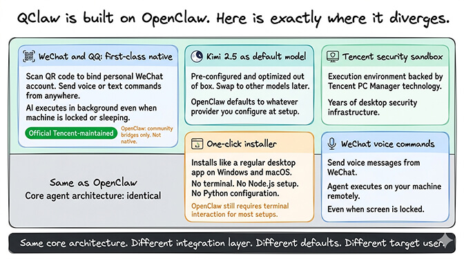 QClaw built on OpenClaw: WeChat and QQ first-class native, Kimi 2.5 default, Tencent security sandbox, one-click installer, identical core agent architecture as OpenClaw