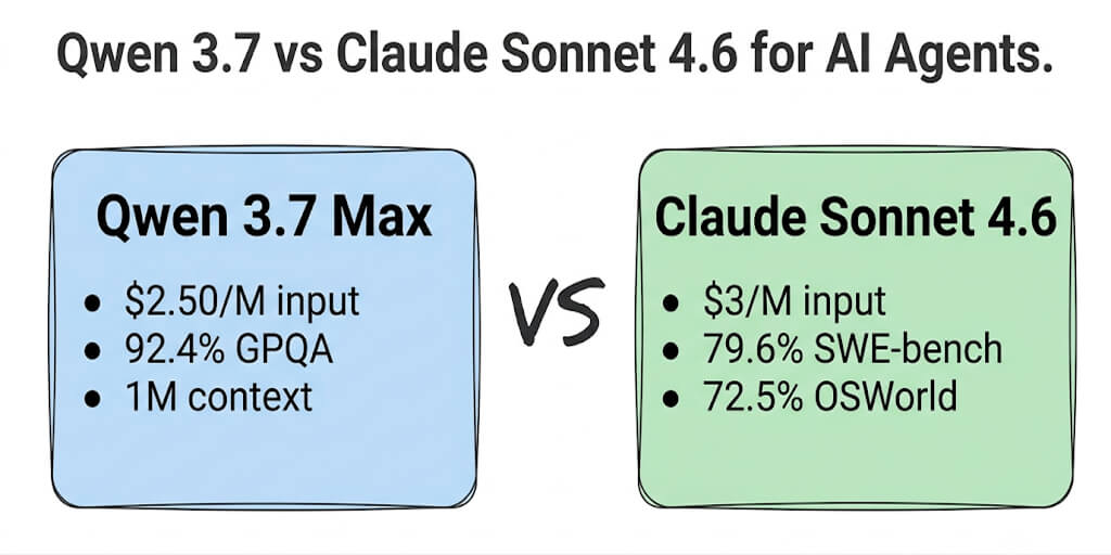Qwen 3.7 vs Claude Sonnet 4.6: Which Model for Your AI Agent? (2026)