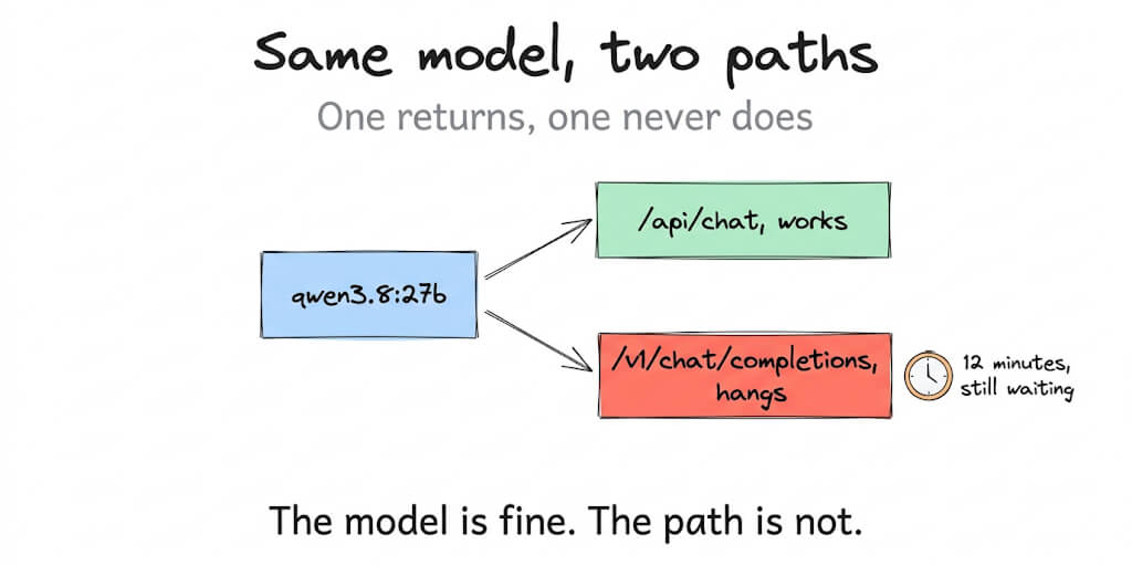 Qwen3.8 27B Tool Calls Hang in Agents? It Is Not the Model