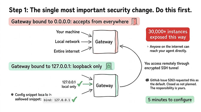OpenClaw Step 1 gateway binding showing 0.0.0.0 exposed to internet vs 127.0.0.1 loopback only with SSH tunnel access