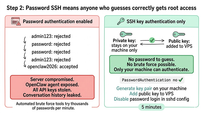OpenClaw Step 2 SSH password vs key authentication showing brute force vulnerability vs key-only login