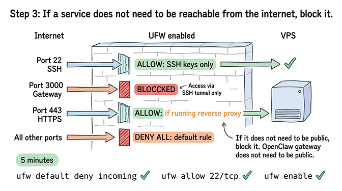 OpenClaw Step 3 UFW firewall configuration showing port 22 SSH allowed, gateway port blocked, all other ports denied