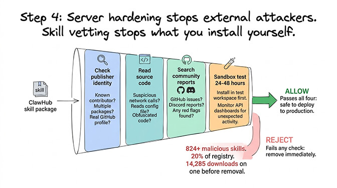 OpenClaw Step 4 skill vetting funnel showing 4 checks: publisher identity, source code review, community reports, sandbox test