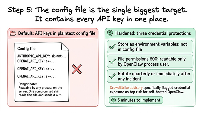 OpenClaw Step 5 credential protection showing plaintext config file vs environment variables, file permissions, and rotation schedule