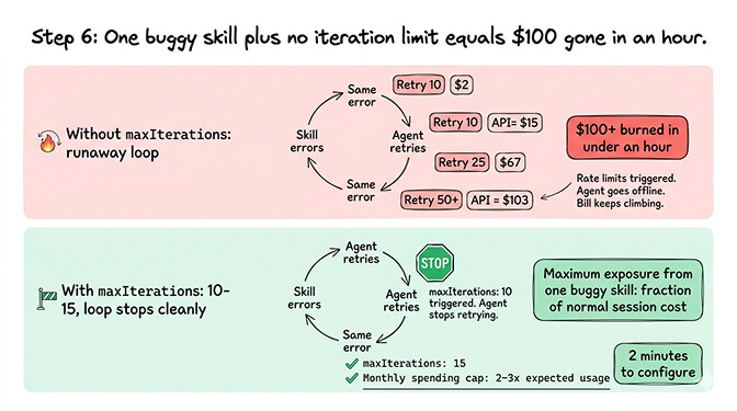 OpenClaw Step 6 maxIterations limits showing runaway loop burning $100 vs bounded retry loop with spending cap
