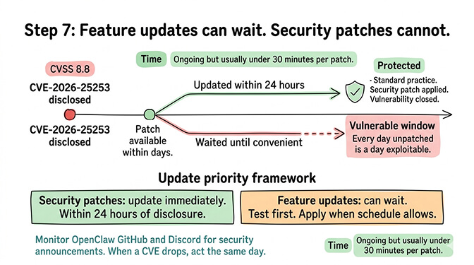 OpenClaw Step 7 security patch timeline comparing 24-hour update vs delayed update vulnerable window