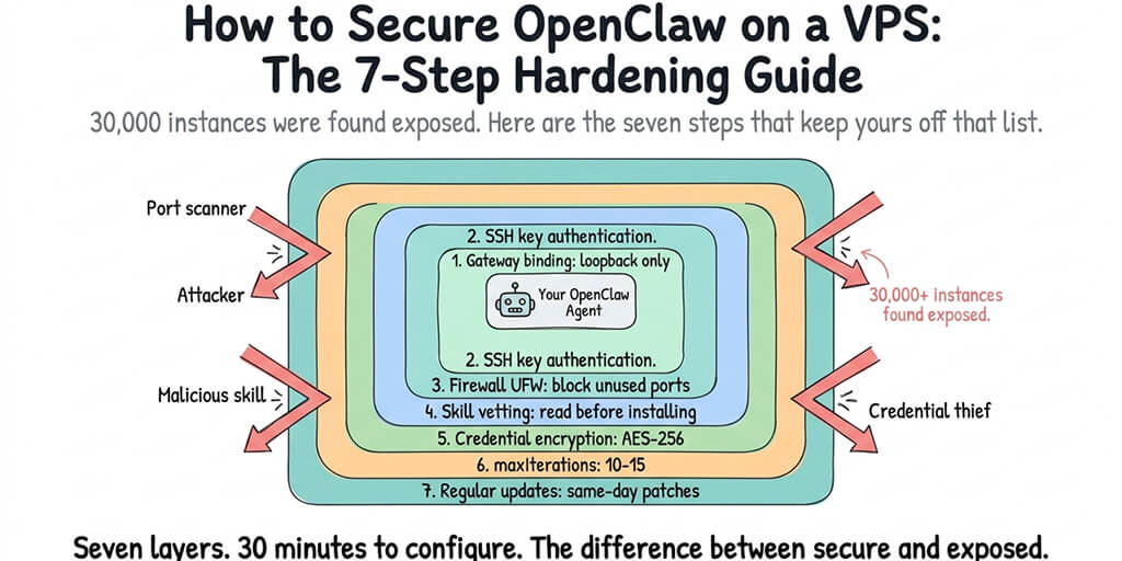 How to Secure OpenClaw on a VPS: The 7-Step Hardening Guide